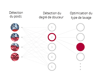  Technologie AI DD™